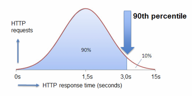 Ví dụ sử dụng hàm PERCENTILE trong Excel