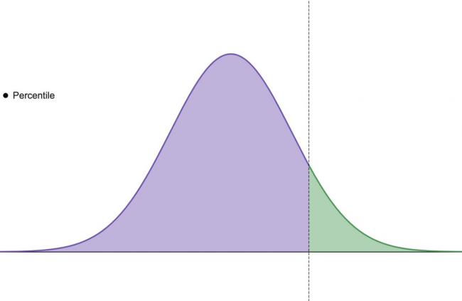Ví dụ sử dụng hàm PERCENTILE trong Excel